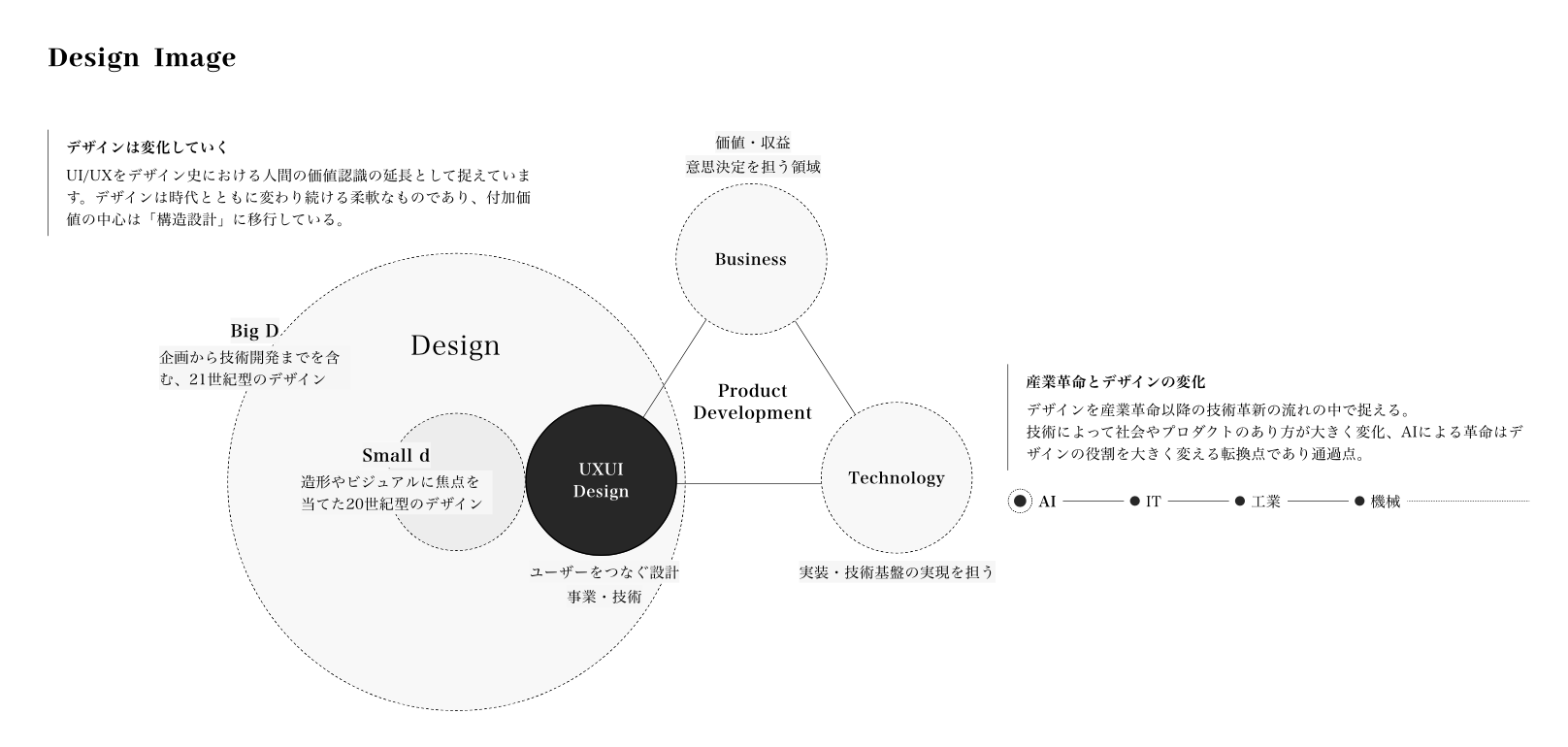 デザイン思考のイメージ図